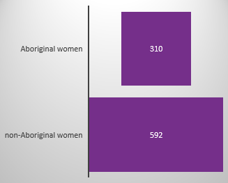 A chart showing that there are 310 Aboriginal women in custody in NSW vs 592 non-Aboriginal.